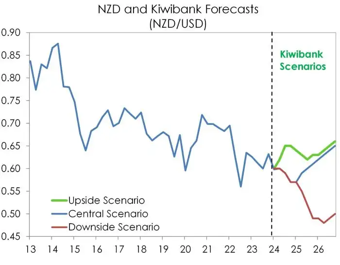 NZD forecast