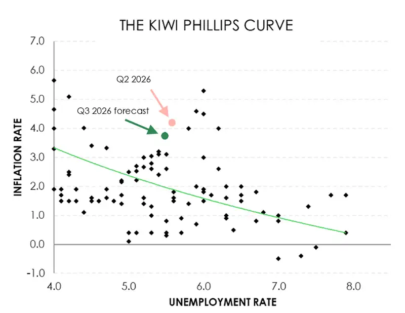 NZ phillips curve