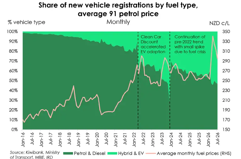 NZ vehicle registrations and petrol prices to July of 2026