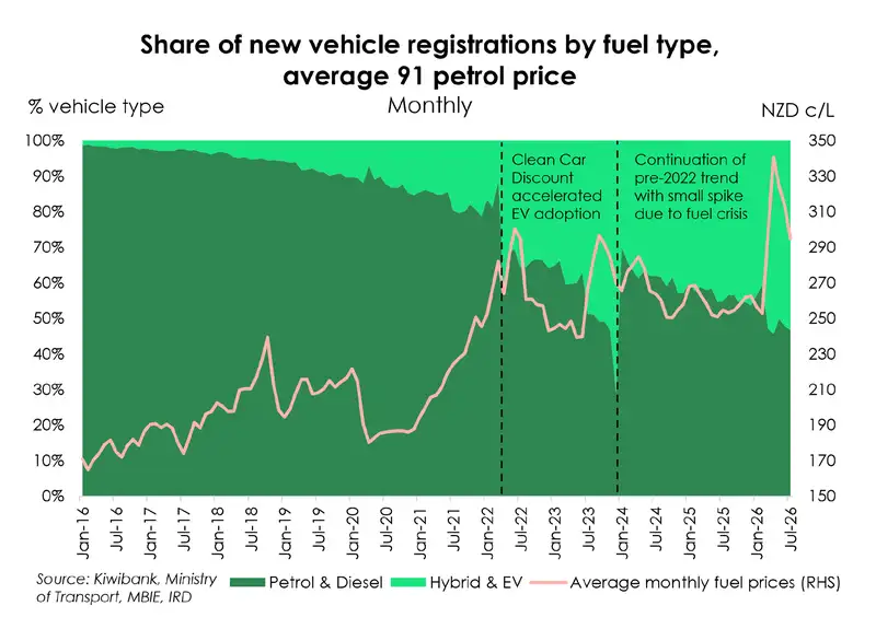 NZ vehicle registrations and petrol prices to July of 2026