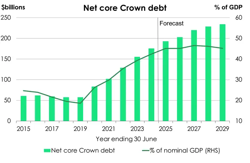 Net core crown debt