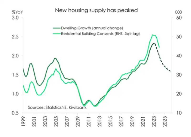 New housing supply feb24