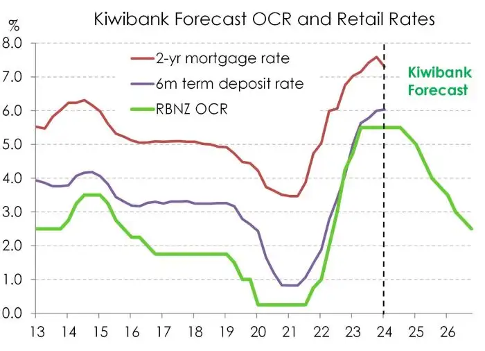 OCR forecast