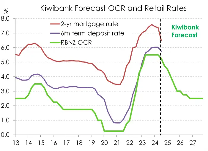 OCR retail rates