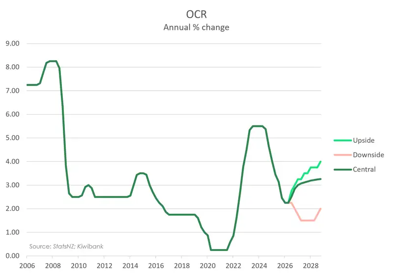 chart of OCR scenarios June 26
