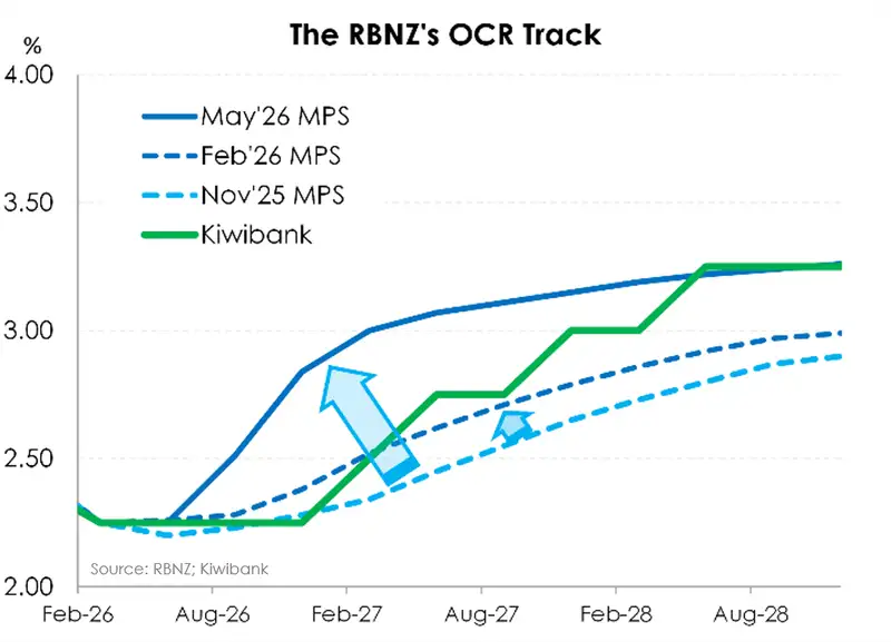 RBNZ OCR track vs Kiwbank forecast