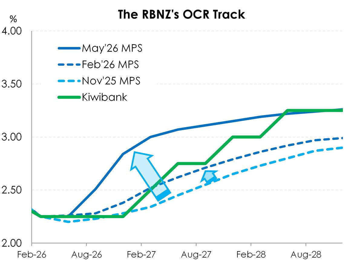 Photo: kiwibank.co.nz Kiwibank Warns RBNZ Against Further Interest Rate Hikes Amid Weak Growth