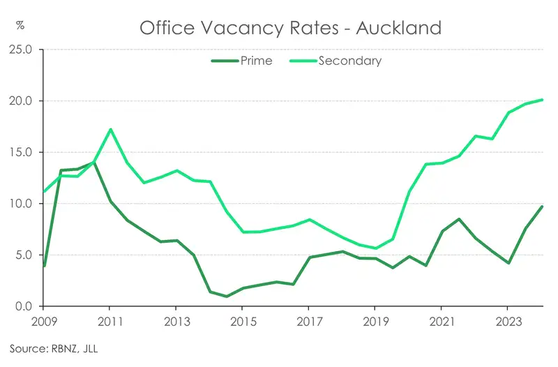 Office Vacancy rates