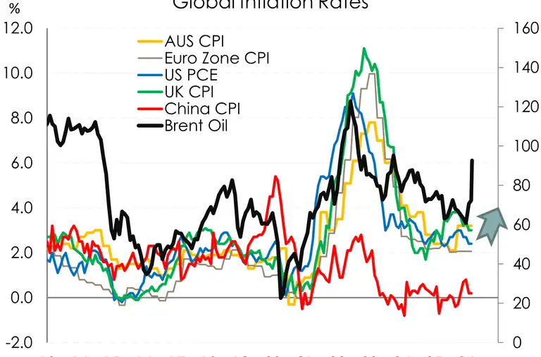 Oil & inflation mar26