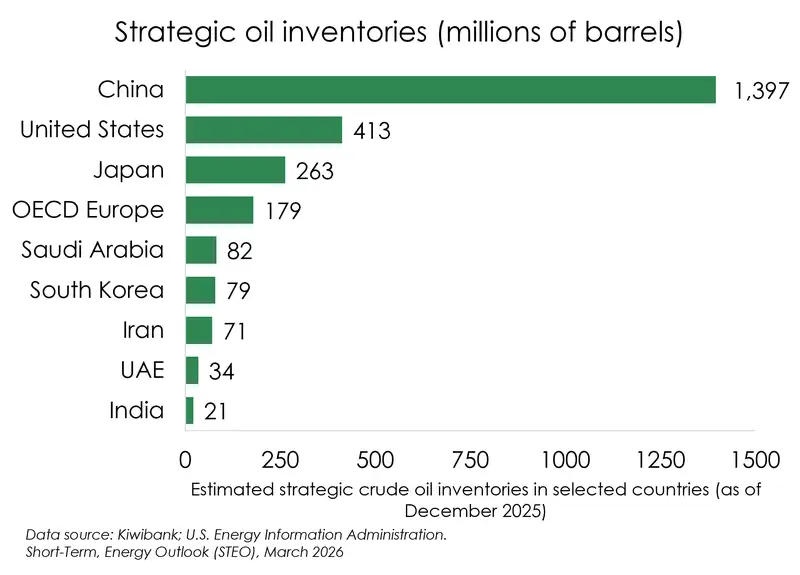 Oil inventories chart