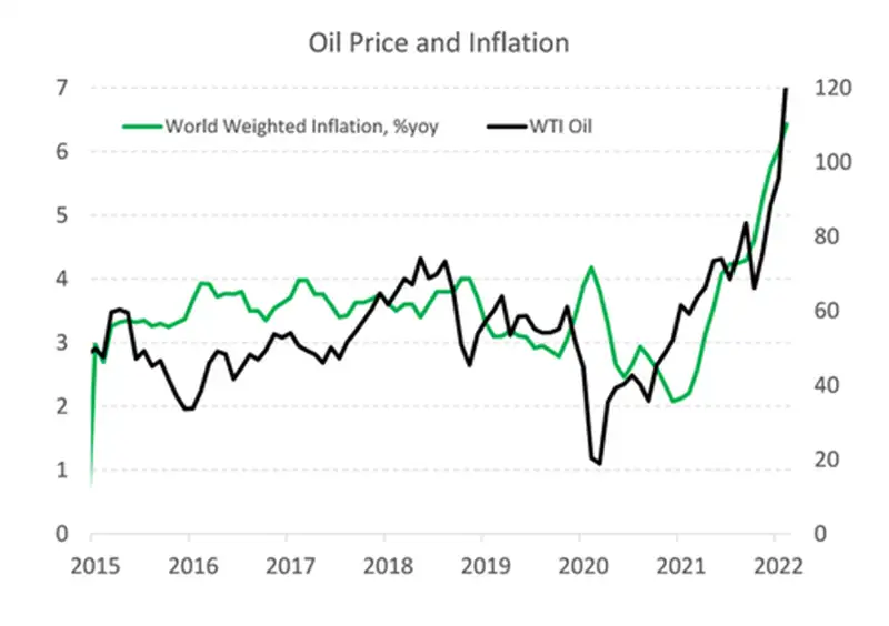 Oil price and inflation 2022