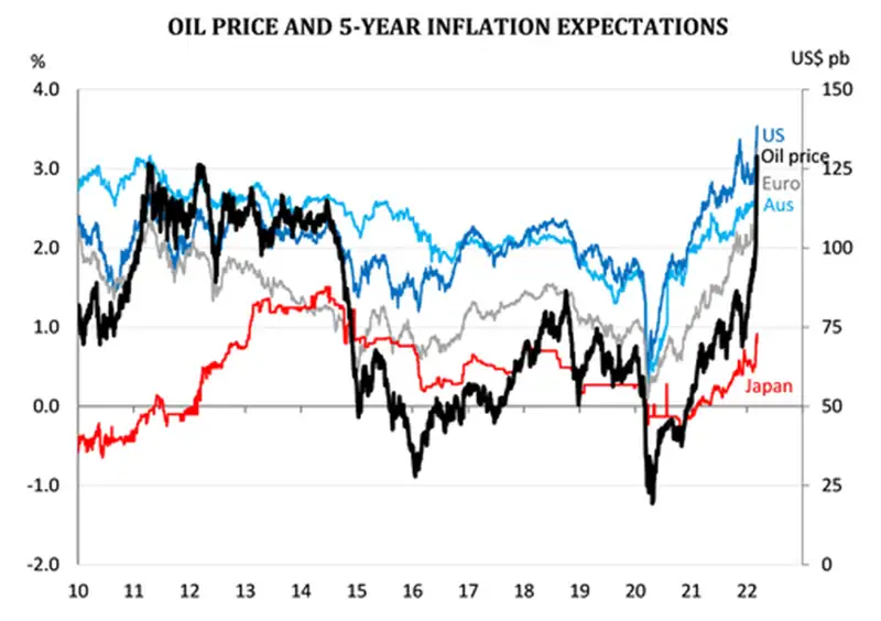 Oil price and 5 year inflation expectations