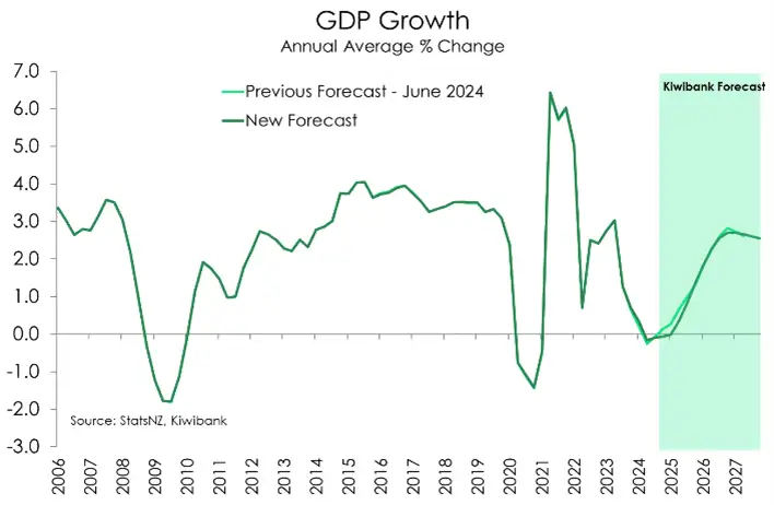 Outlook2025_GDPfc