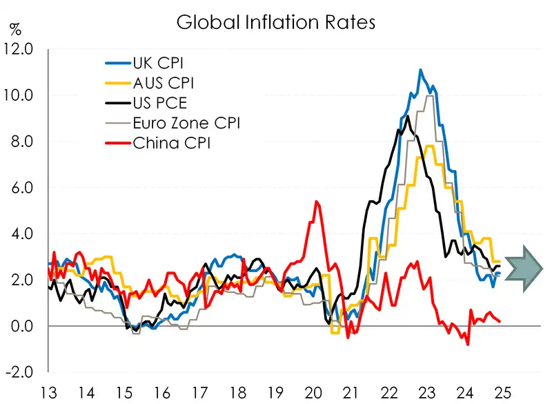 Outlook2025_globalinflation