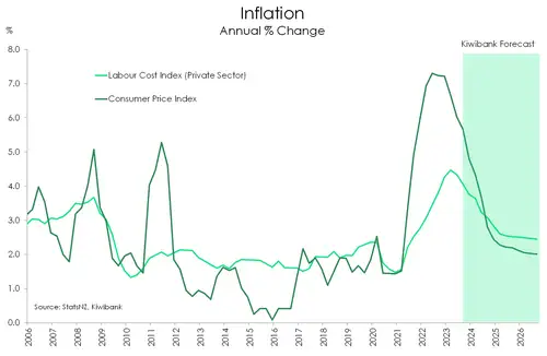 Outlook_Dec23_CPI_LCI_fc.width-500