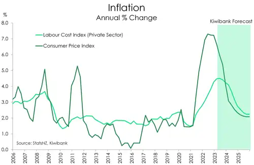 Outlook_Jun23_CPI_LCIfc.width-500