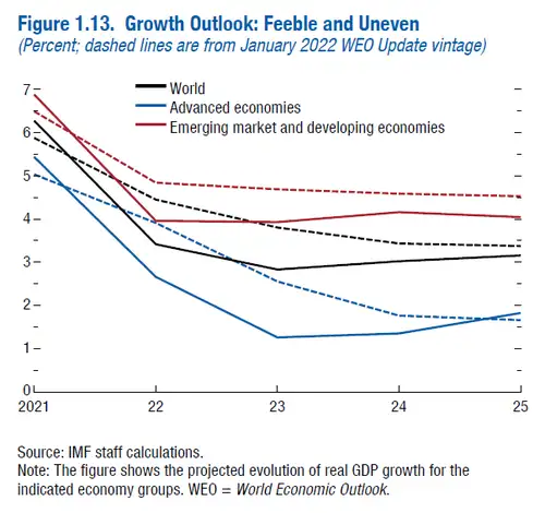 Outlook_Jun23_IMFglobalgrowthforecasts_.width-500