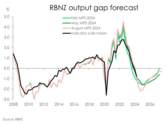 Output gap