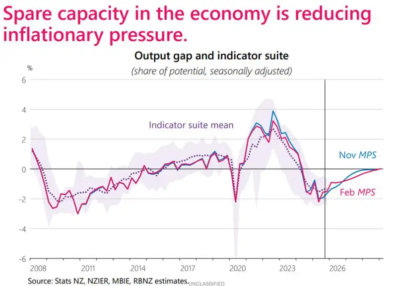 Output gap_MPSfeb26