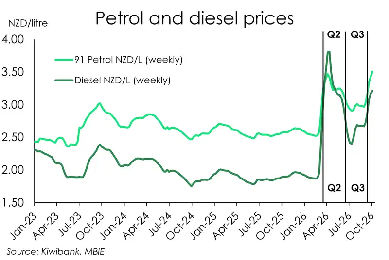 Petrol and diesel prices