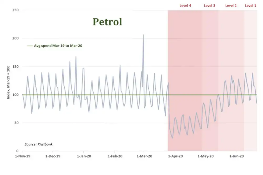 Petrol july20