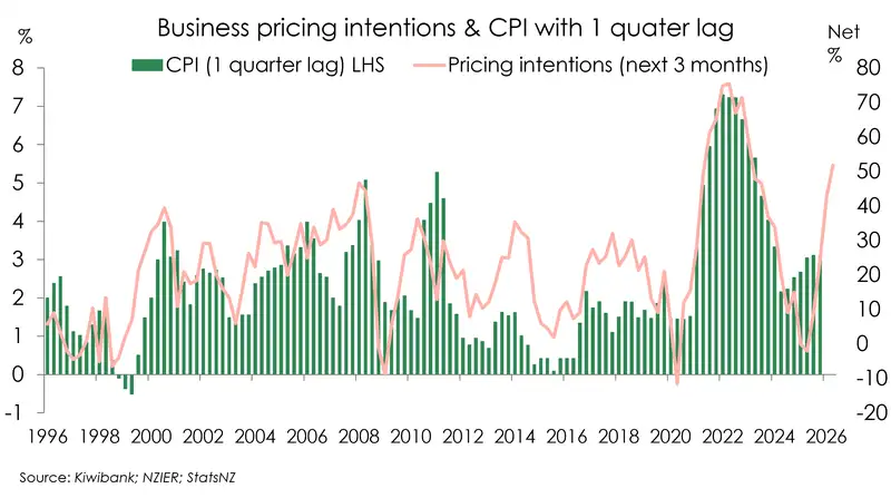 Pricing intentions vs CPI lag_update