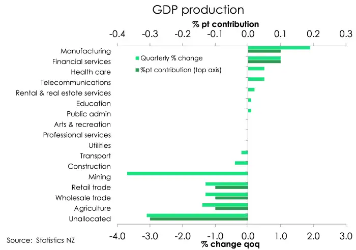 Q2GDP industry breakdown