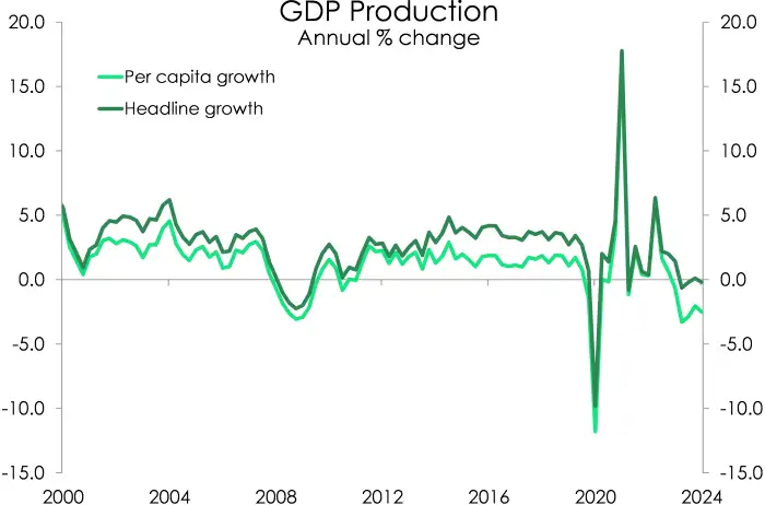 Q2GDP per capita