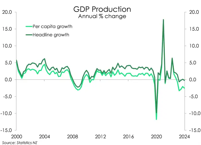 Q2GDP per capita