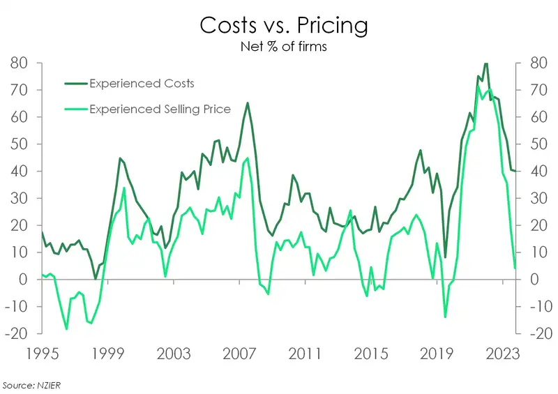 NZIER QSBO Sep24 costs and pricing