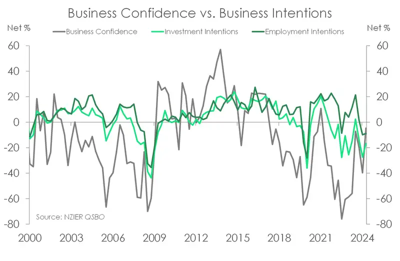 NZIER QSBO Sep24 business intentions