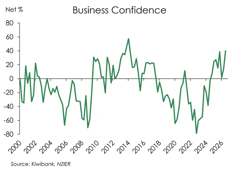 QSBO business confidence