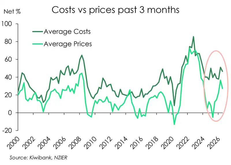 QSBO cost vs prices past 3 months
