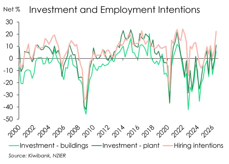 QSBO investment and hiring intentions
