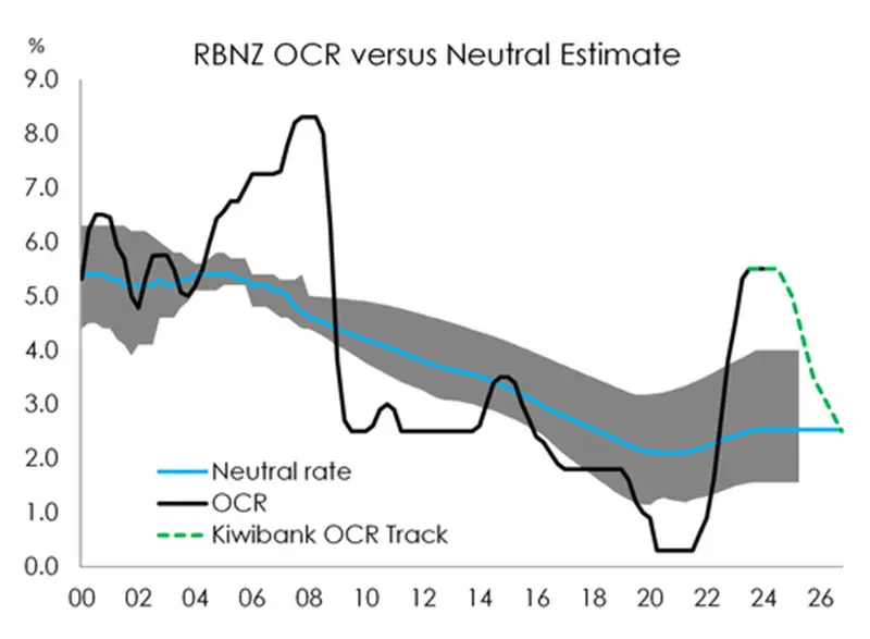 RBNZ OCR vs neutral estimate