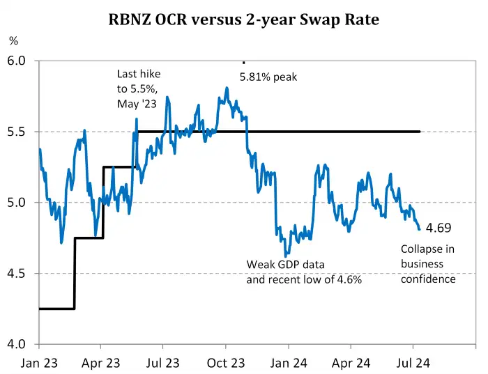 RBNZ_Jul24_OCR_2yrswap