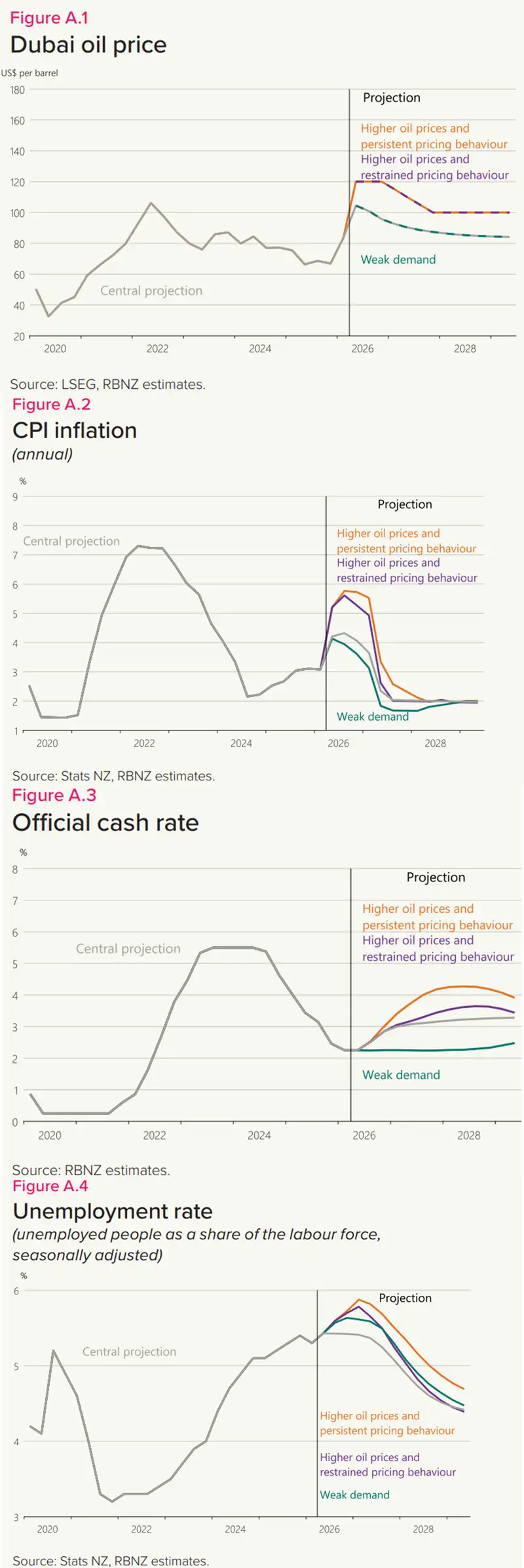 RBNZ scenarios May MPS charts