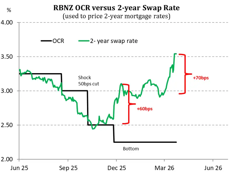 RBNZ OCR vs swap rate 23mar