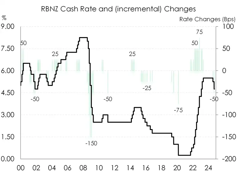 RBNZ official cash rate