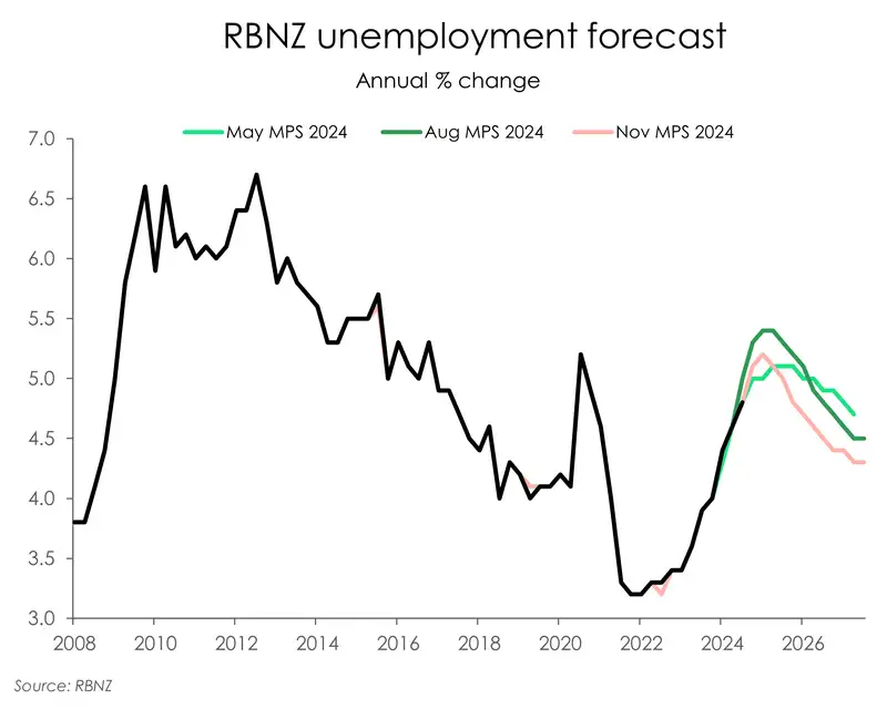 RBNZ_Unemployment fc_nov24