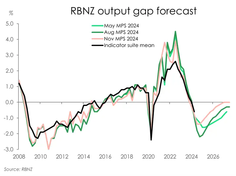 RBNZ _outputgap_Nov24