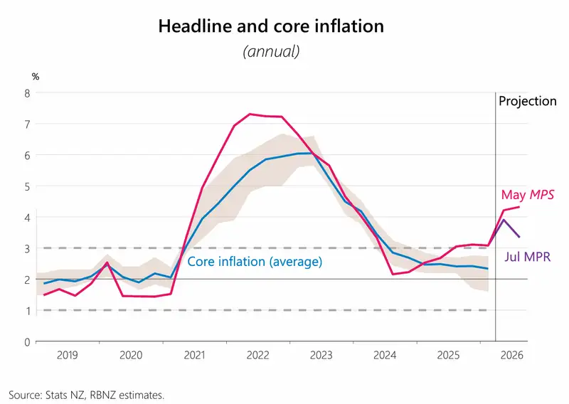 Inflation chart from July MPR