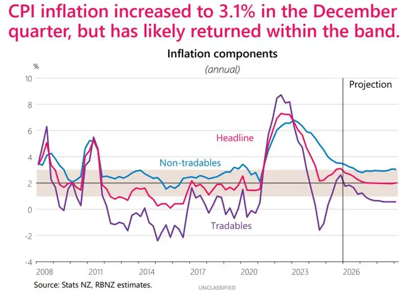 RBNZ inflation fc