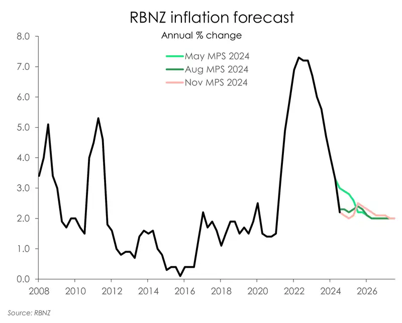 RBNZ inflation fc_nov24