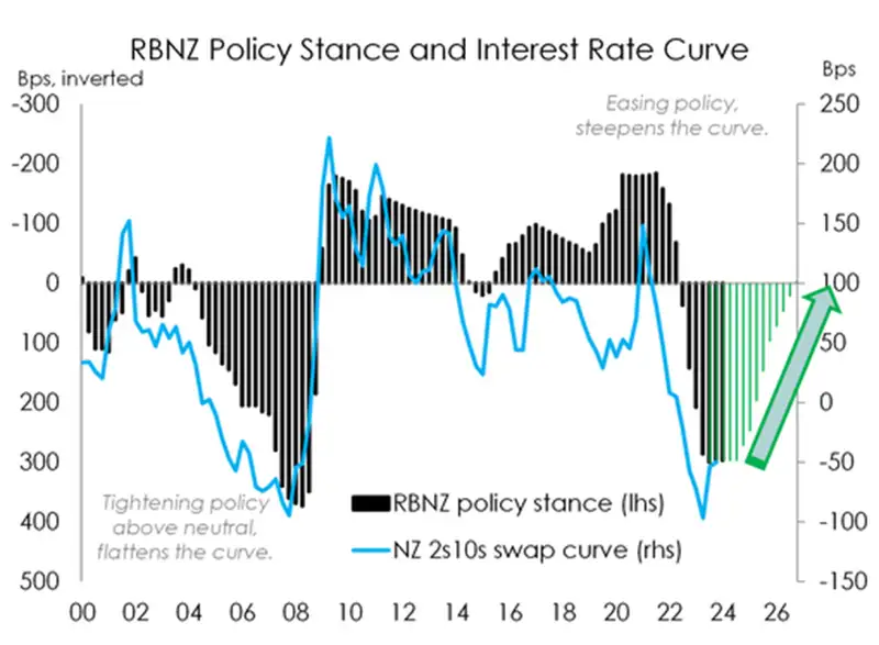 RBNZ policy stance