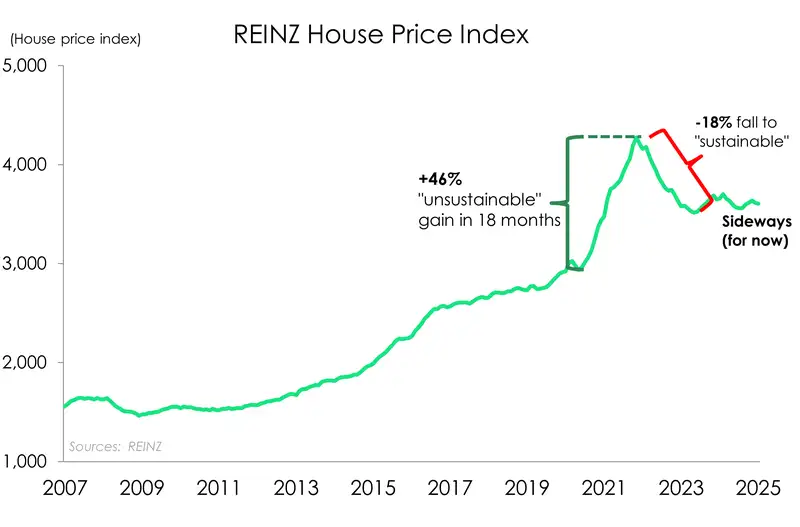 REINZ_HPI Jan25