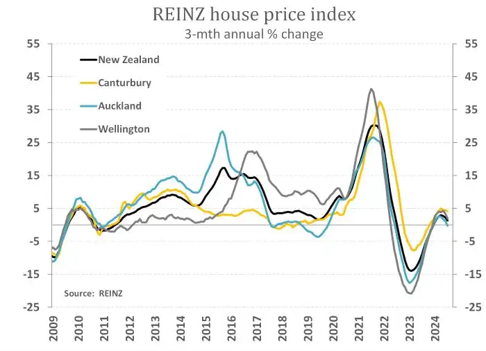 REINZ regional house prices  July24