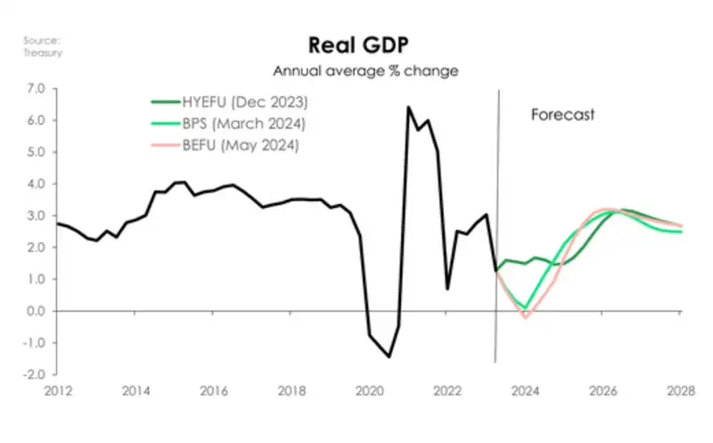 Real GDP