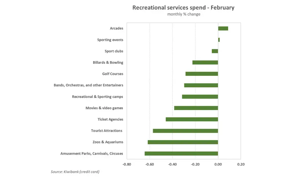 Recreational services