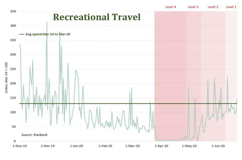 Recreational travel july20